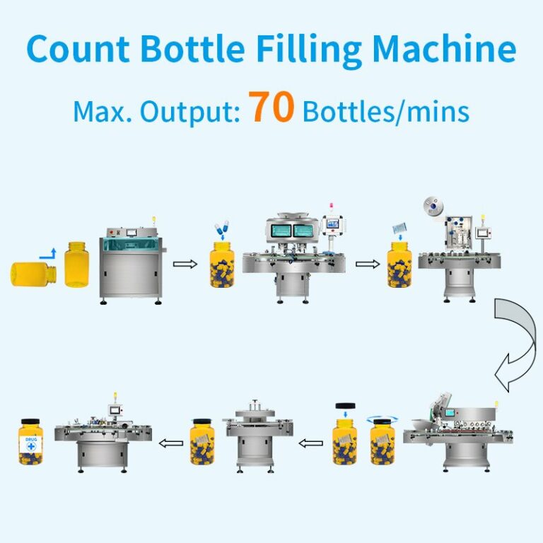 comptez la machine de remplissage de bouteilles