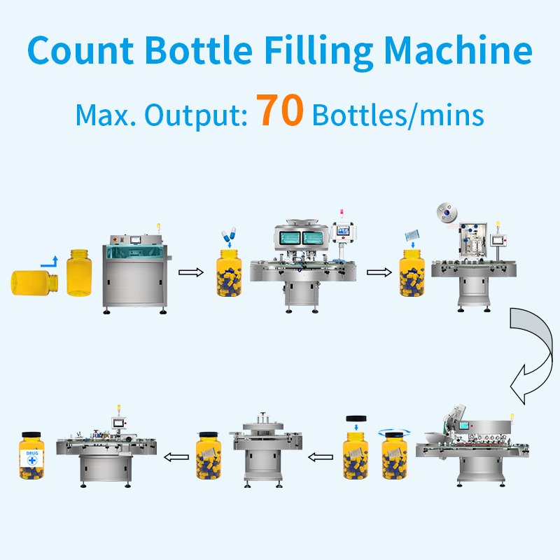 comptez la machine de remplissage de bouteilles