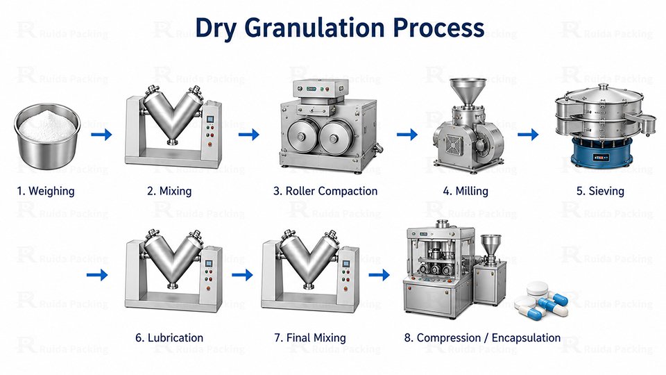 dry granulation method