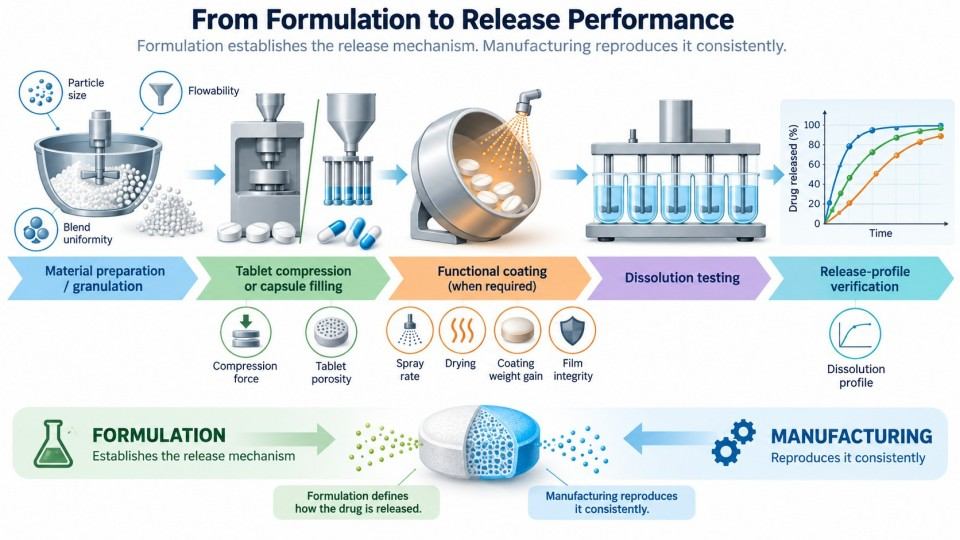 pharmaceutical manufacturing factors influencing drug release performance